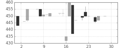 日立建機の日足チャート(1986年4月)
