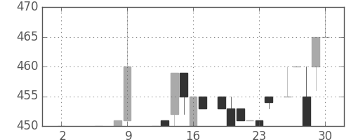 日立建機の日足チャート(1986年5月)