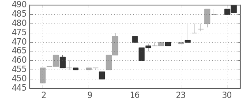 日立建機の日足チャート(1986年6月)