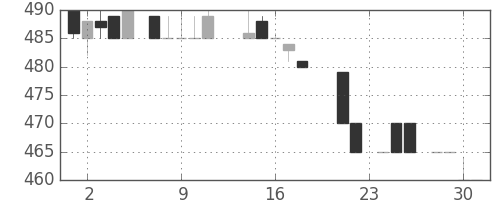 日立建機の日足チャート(1986年7月)