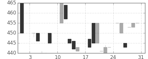 日立建機の日足チャート(1986年8月)