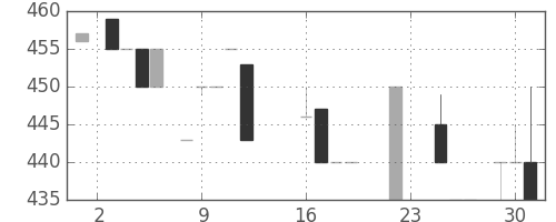 日立建機の日足チャート(1986年9月)