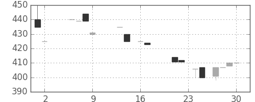 日立建機の日足チャート(1986年10月)
