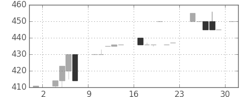 日立建機の日足チャート(1986年11月)