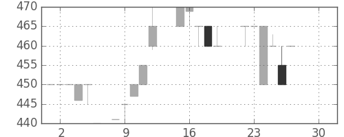 日立建機の日足チャート(1986年12月)