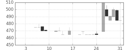 日立建機の日足チャート(1987年1月)