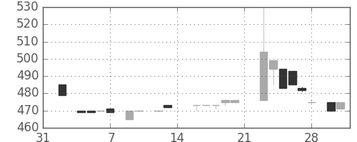 日立建機の日足チャート(1987年2月)