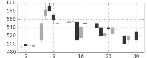 日立建機の日足チャート(1987年4月)