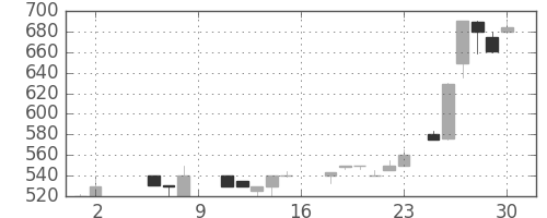 日立建機の日足チャート(1987年5月)