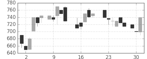 日立建機の日足チャート(1987年6月)