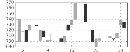 日立建機の日足チャート(1987年7月)