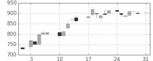 日立建機の日足チャート(1987年8月)