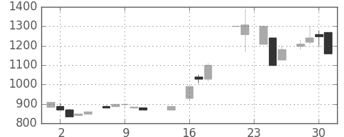 日立建機の日足チャート(1987年9月)