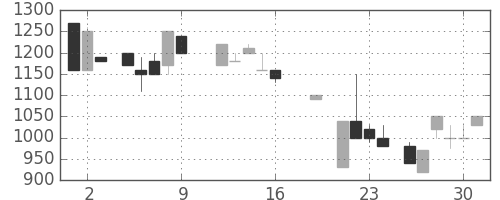 日立建機の日足チャート(1987年10月)
