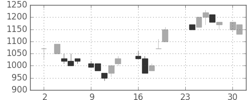 日立建機の日足チャート(1987年11月)