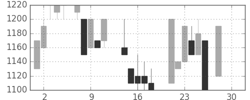 日立建機の日足チャート(1987年12月)