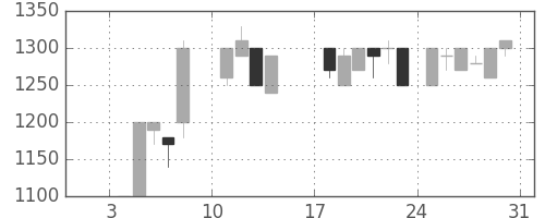 日立建機の日足チャート(1988年1月)