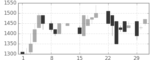 日立建機の日足チャート(1988年2月)