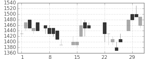 日立建機の日足チャート(1988年3月)