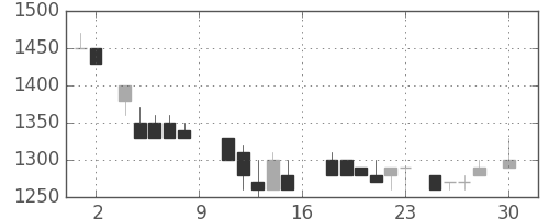 日立建機の日足チャート(1988年4月)