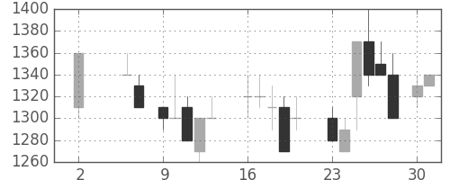 日立建機の日足チャート(1988年5月)