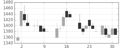 日立建機の日足チャート(1988年6月)