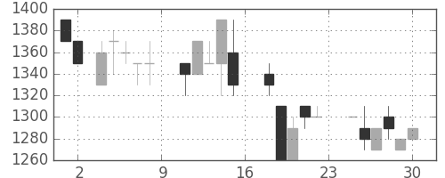 日立建機の日足チャート(1988年7月)
