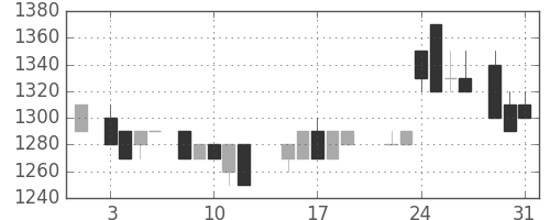 日立建機の日足チャート(1988年8月)