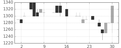 日立建機の日足チャート(1988年9月)