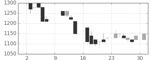 日立建機の日足チャート(1988年10月)