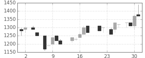 日立建機の日足チャート(1988年11月)
