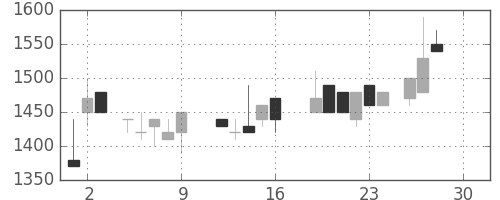 日立建機の日足チャート(1988年12月)