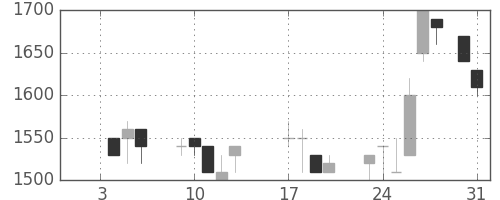 日立建機の日足チャート(1989年1月)