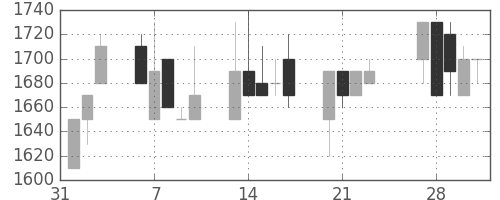 日立建機の日足チャート(1989年2月)