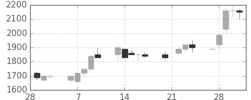 日立建機の日足チャート(1989年3月)