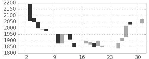 日立建機の日足チャート(1989年4月)