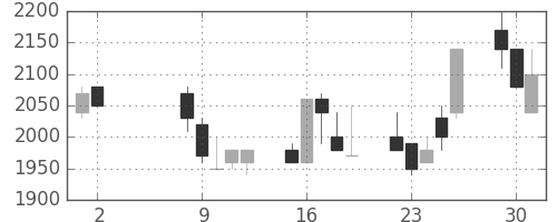 日立建機の日足チャート(1989年5月)