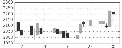 日立建機の日足チャート(1989年6月)
