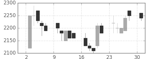 日立建機の日足チャート(1989年7月)