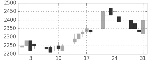 日立建機の日足チャート(1989年8月)