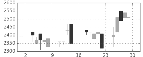 日立建機の日足チャート(1989年9月)