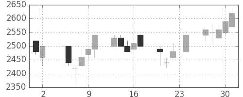 日立建機の日足チャート(1989年11月)