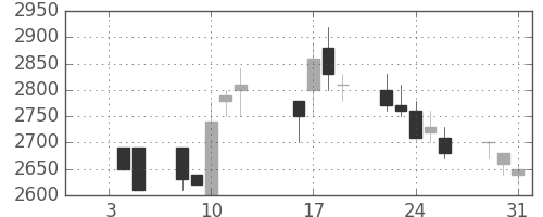 日立建機の日足チャート(1990年1月)