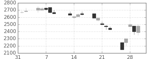 日立建機の日足チャート(1990年2月)