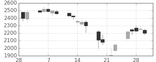 日立建機の日足チャート(1990年3月)
