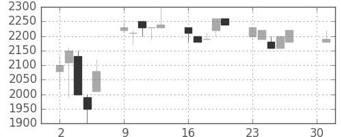 日立建機の日足チャート(1990年4月)
