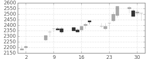 日立建機の日足チャート(1990年5月)
