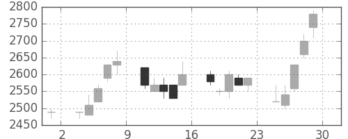 日立建機の日足チャート(1990年6月)