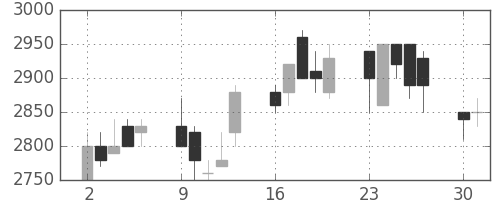 日立建機の日足チャート(1990年7月)