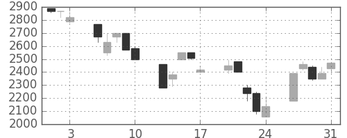 日立建機の日足チャート(1990年8月)